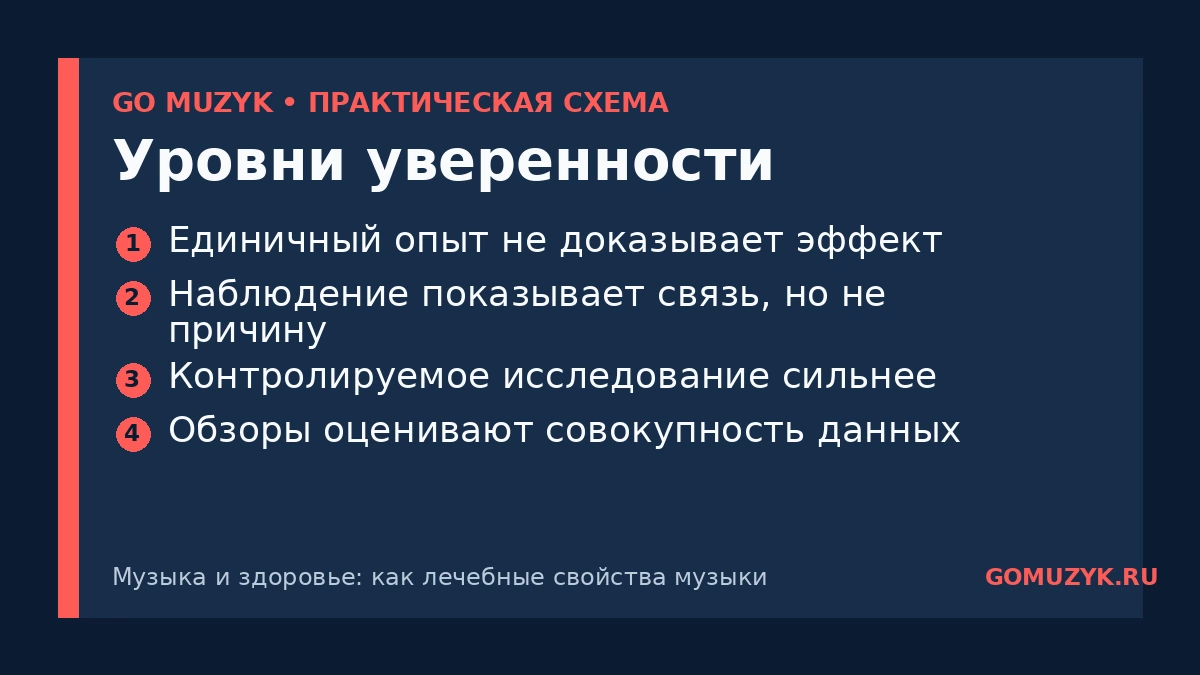 Уровни уверенности — памятка GO MUZYK