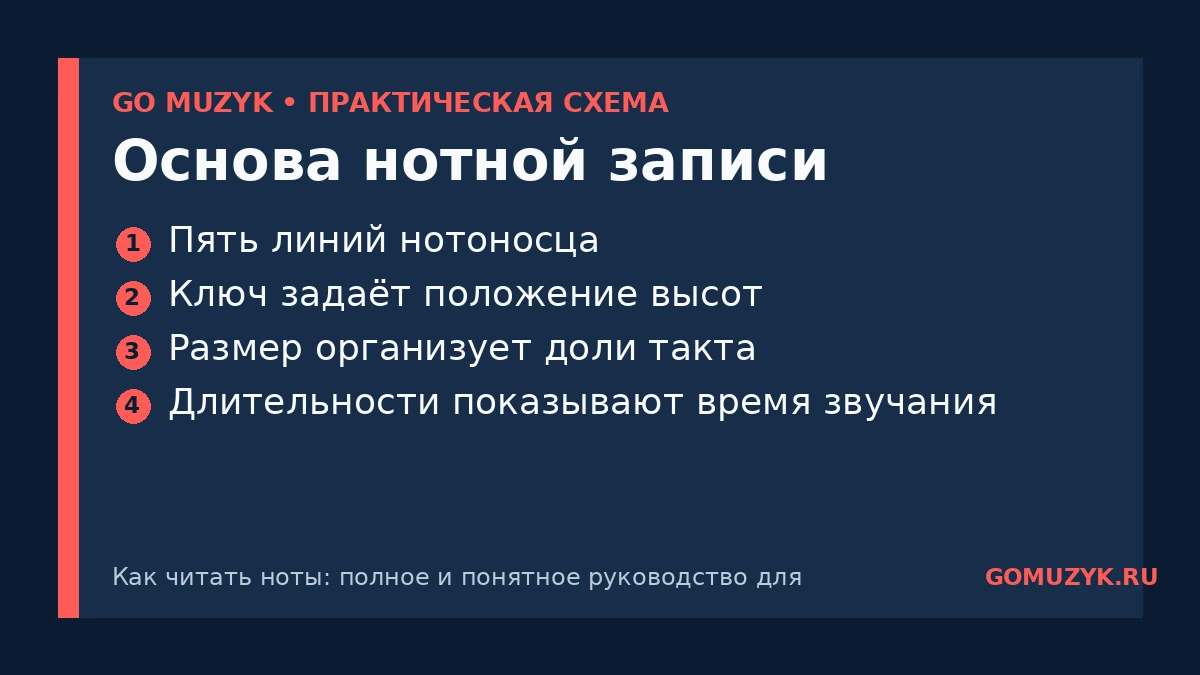 Основа нотной записи — памятка GO MUZYK