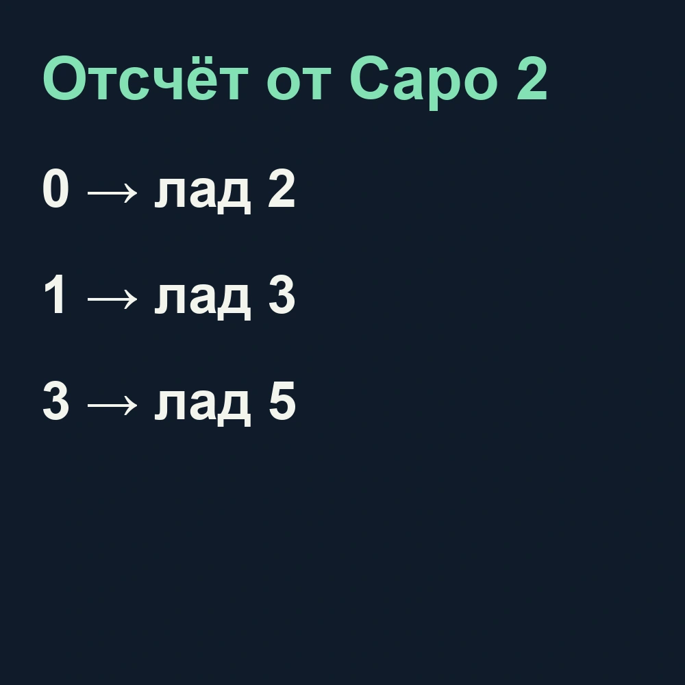 При относительном счёте от Capo 2 номера 0, 1 и 3 означают реальные лады 2, 3 и 5
