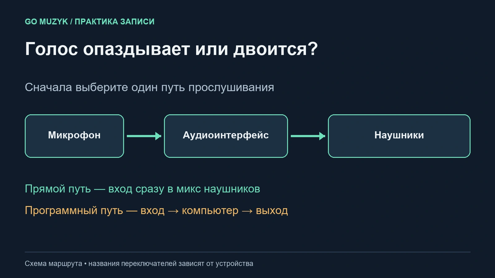 Путь звука от микрофона через аудиоинтерфейс к наушникам
