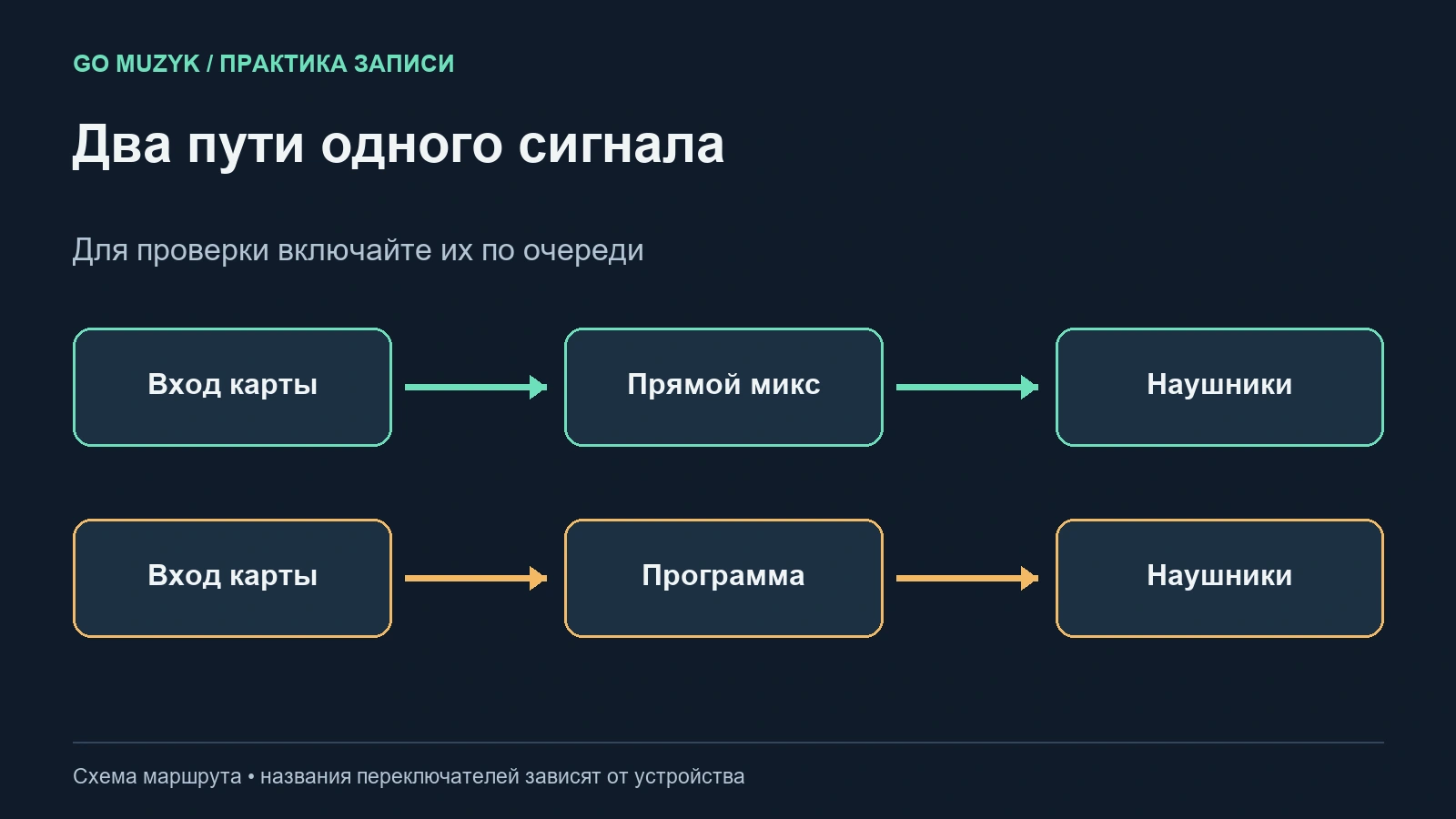 Два маршрута сигнала: напрямую через интерфейс и через программу