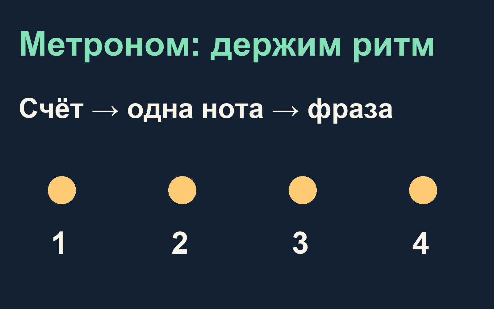Счёт с метрономом: четыре равные доли