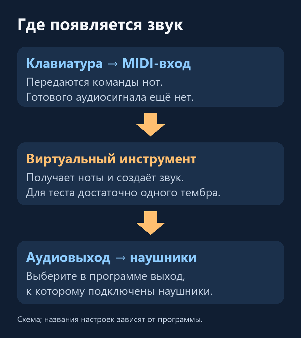 MIDI-команды проходят в виртуальный инструмент, затем звук направляется на аудиовыход